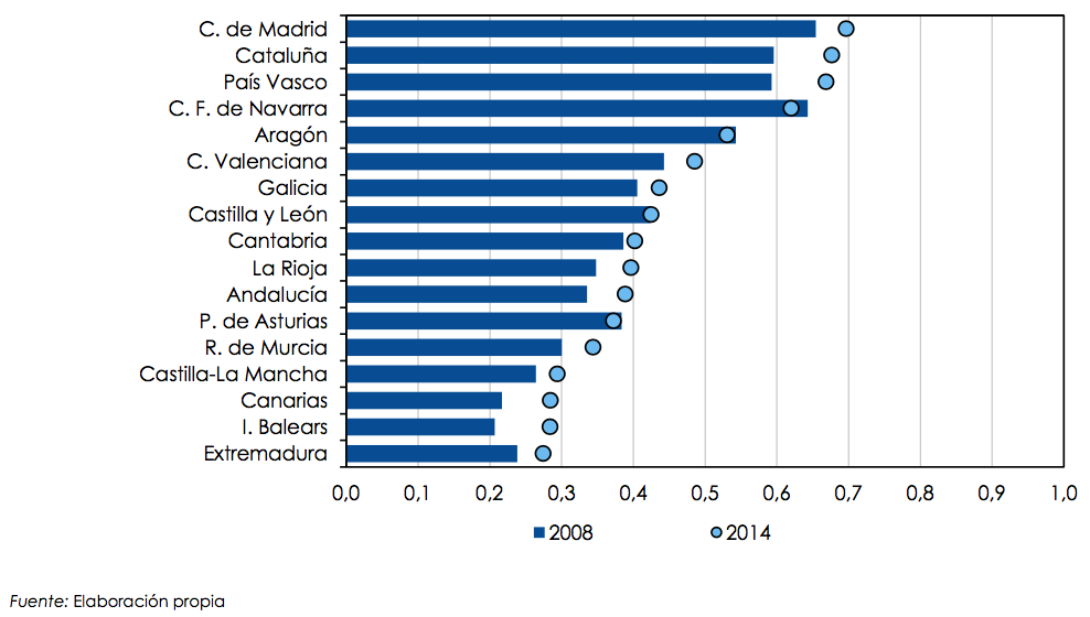 Indicador sintético de la innovación (ISI) de las regiones españolas. Valores absolutos 2008-2014 (entre 0 y 1)