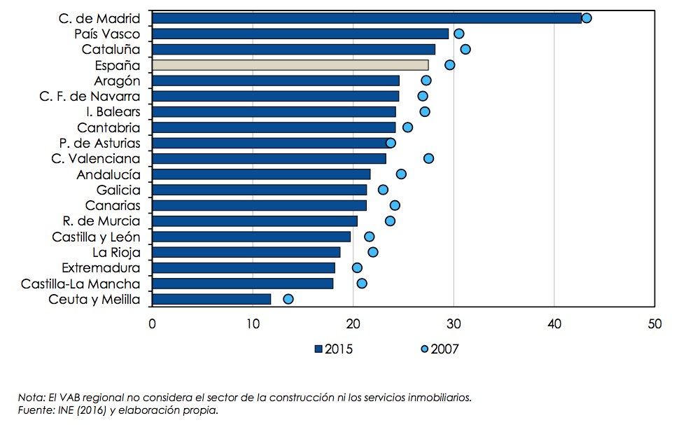 Peso de los sectores intensivos en TIC en el VAB regional 2015 (%)